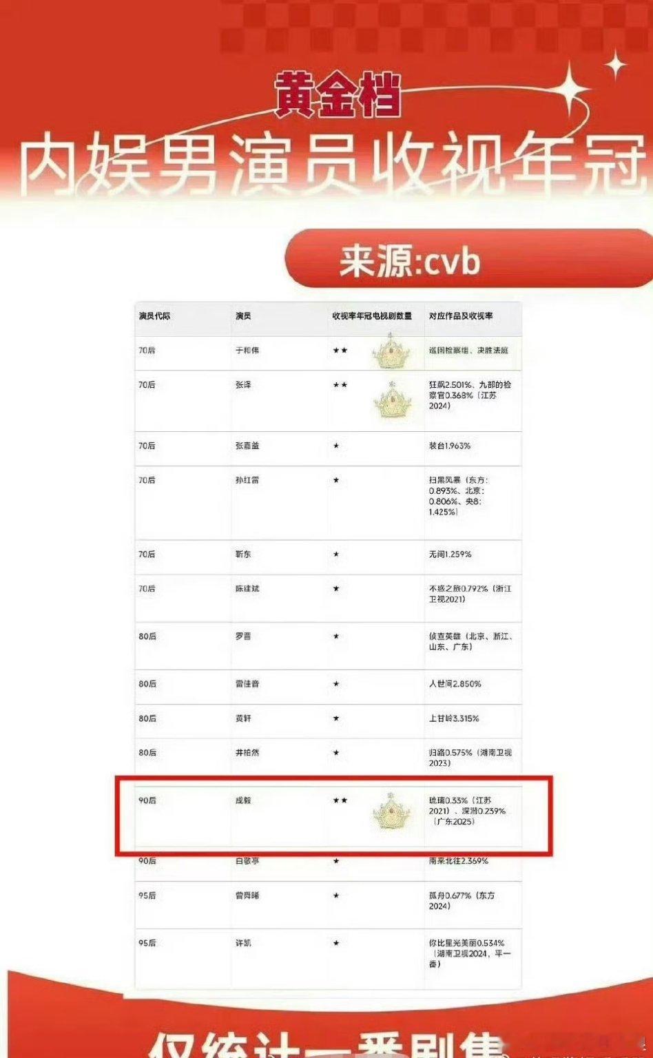 成毅cvb在90生中好强，成毅的扛剧能力很厉害吧