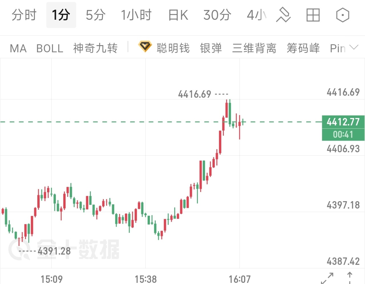 黄金现价箪（1）4413-4420附近布局空，防守4430，目标10-20點！黄