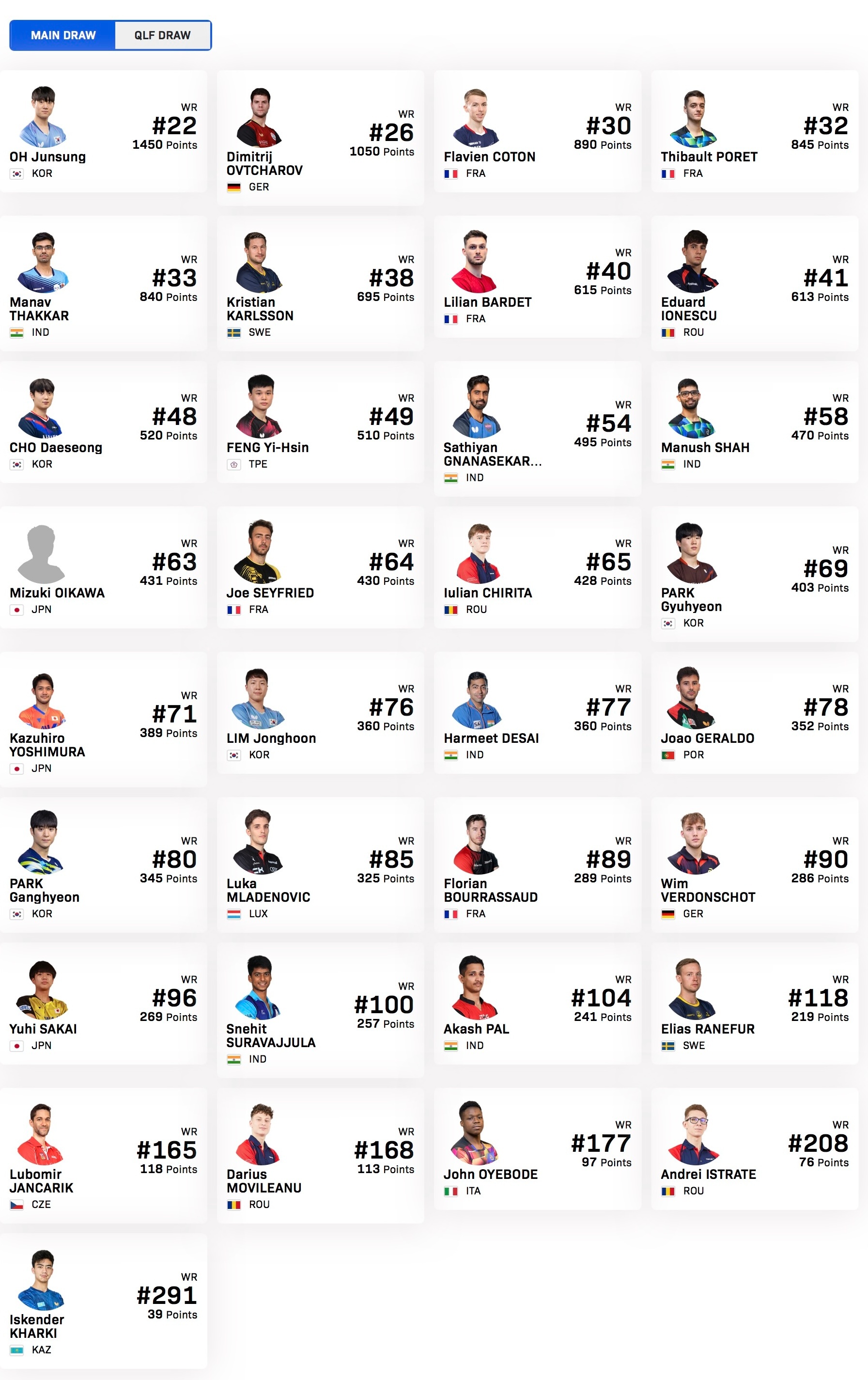 WTT球星挑战赛金奈站2026男单参赛名单比赛时间2.10-2.15吴晙诚🇰?