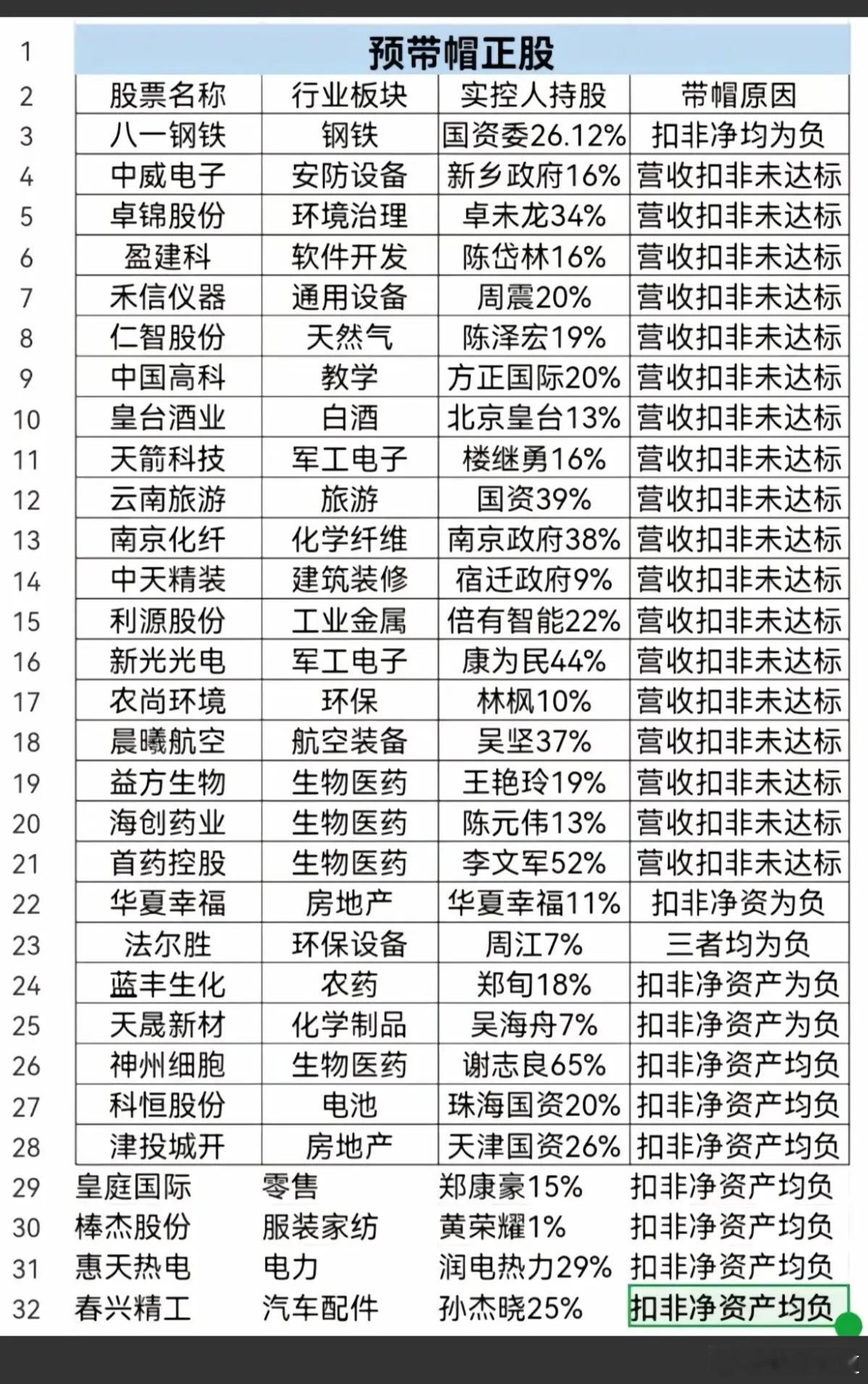 预期可能ST的正股！尽可能远离！因为营收不达标，获净资产为负，未来可能ST的股票