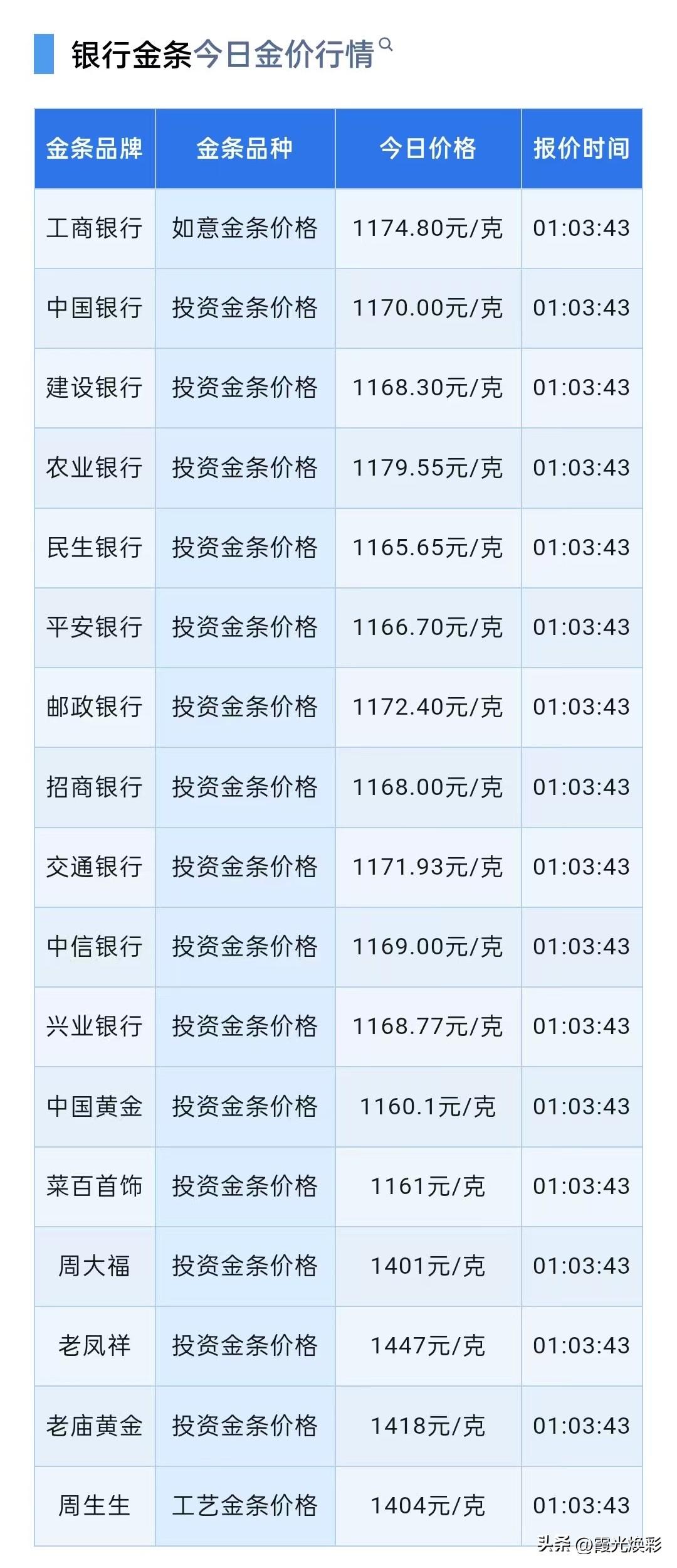 四大银行金条报价了！现在可以查看了！

2026年3月12日，星期四，农历正月二