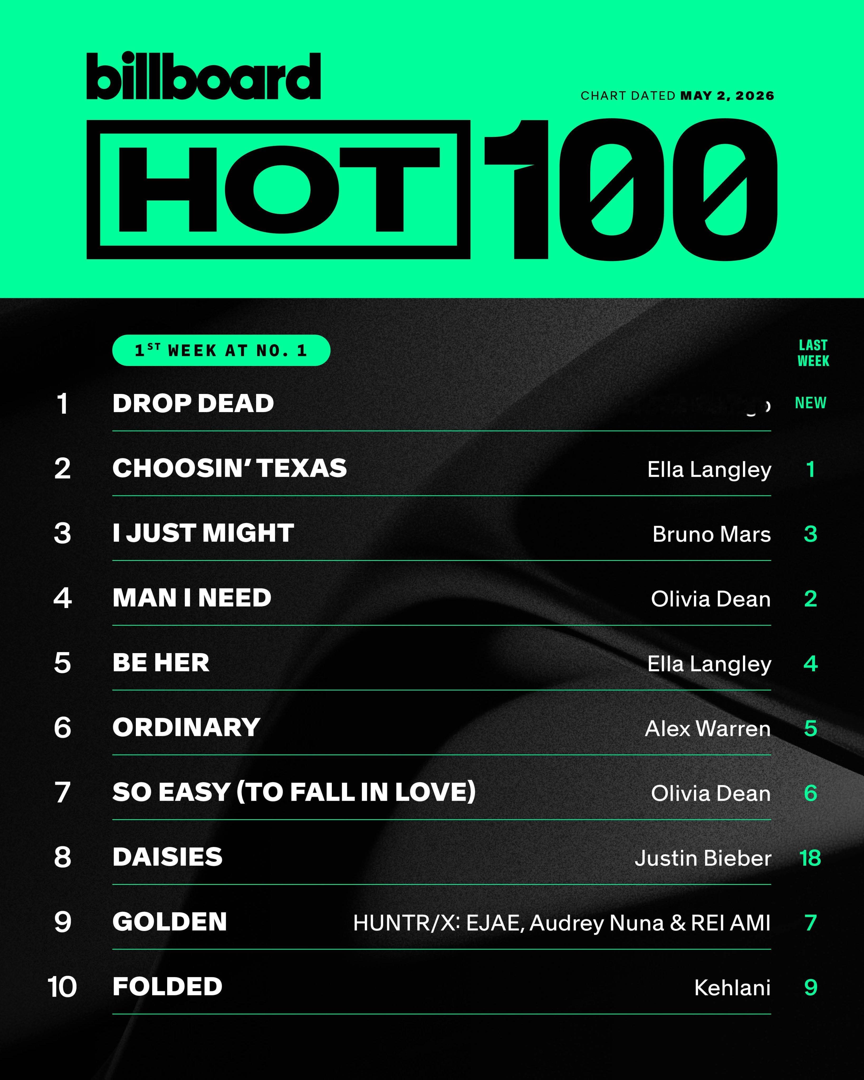 【B榜单曲周榜】Billboard 热百/全球/除美单曲榜前十排名一览(2026