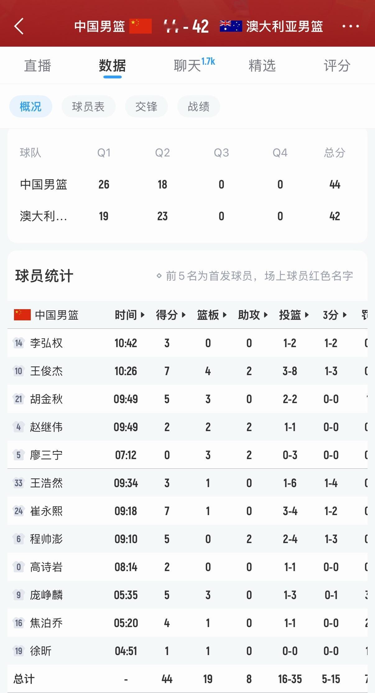 半场，中国队领先2分。中国男篮vs澳大利亚男篮