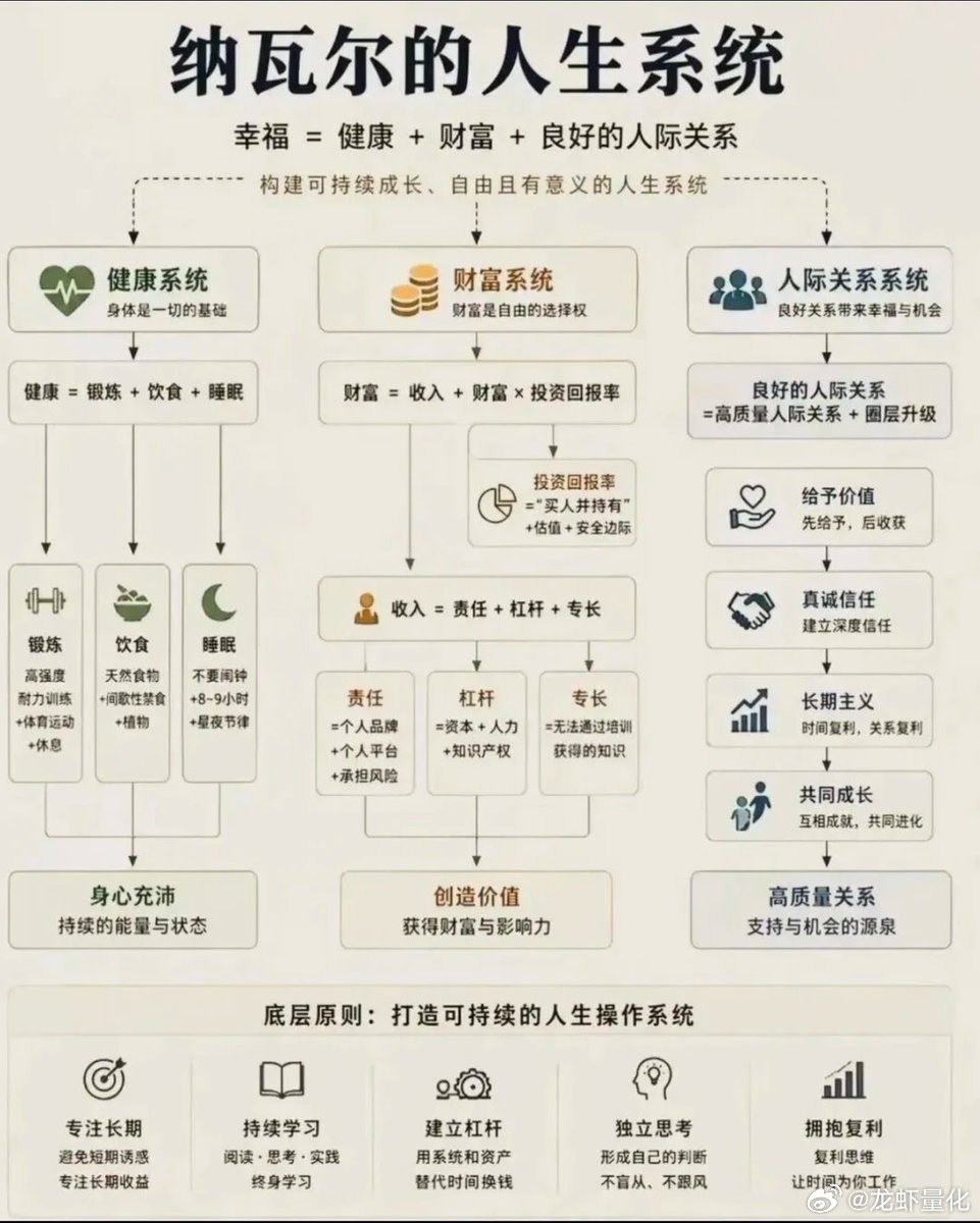 读懂纳瓦尔，搭建自己的人生系统🔥 
