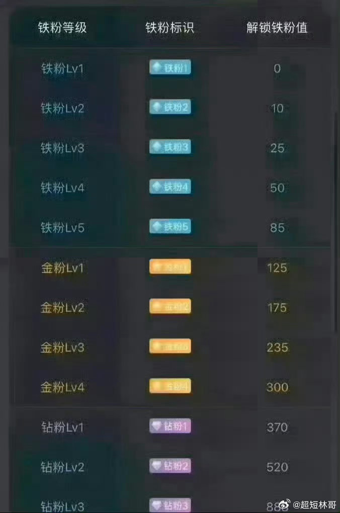 大家下午好！点赞回复666养铁了，看看你的铁粉多少级了。 ​​​