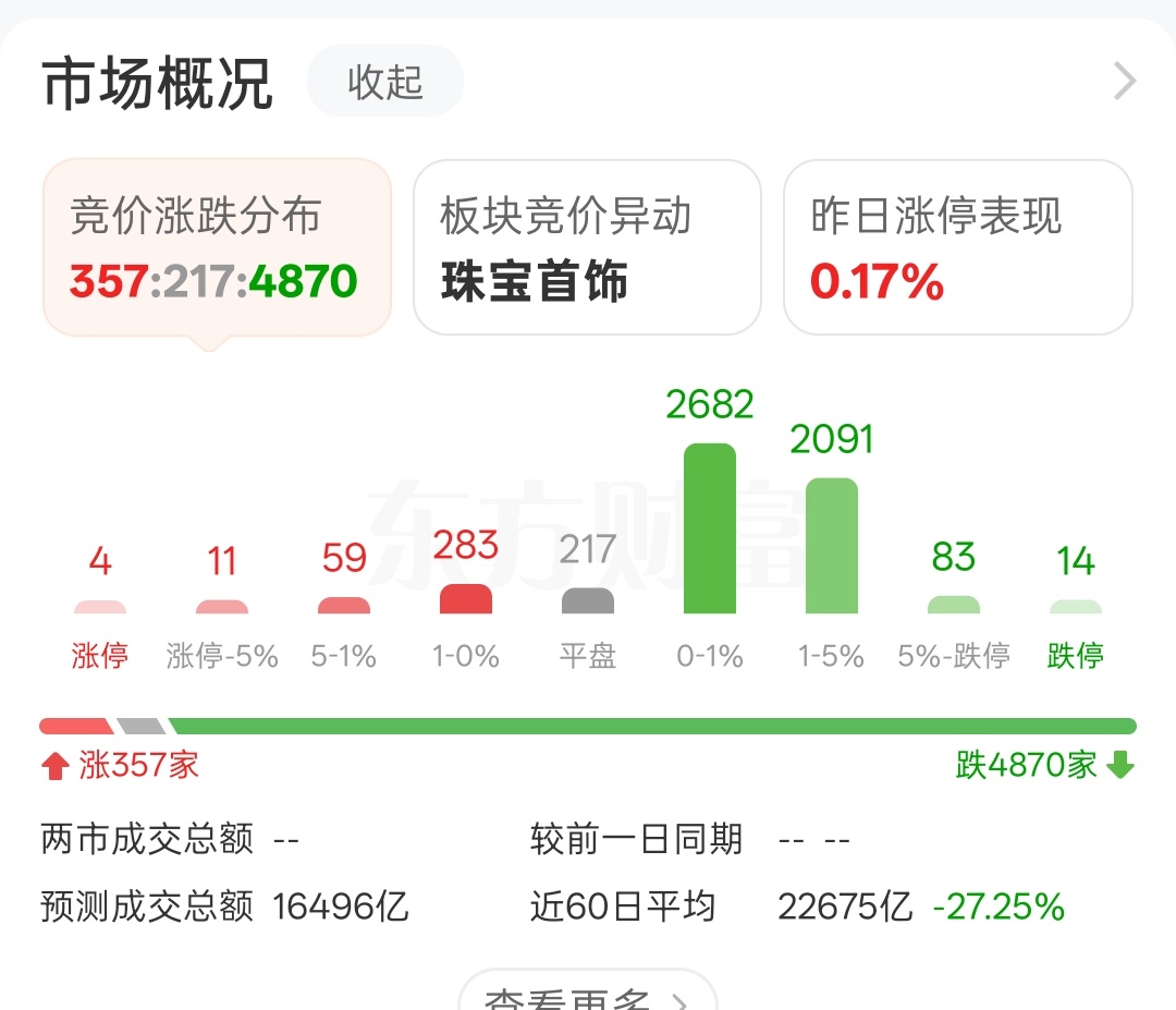 开盘4800只下跌，应该是超跌了，不过高位超跌，后果未知 