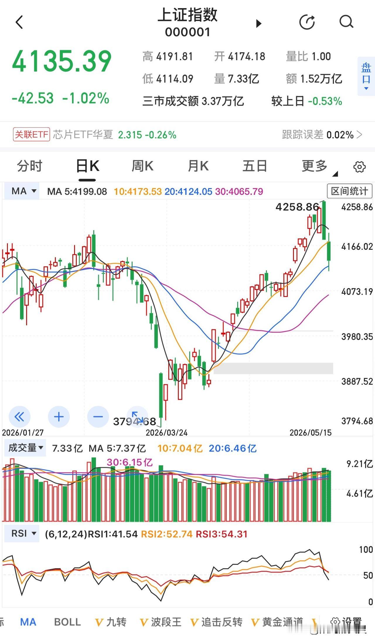 A股何时重回4200点？
这个要取决于时间、逻辑与关键信号。
应该最快5月下旬，