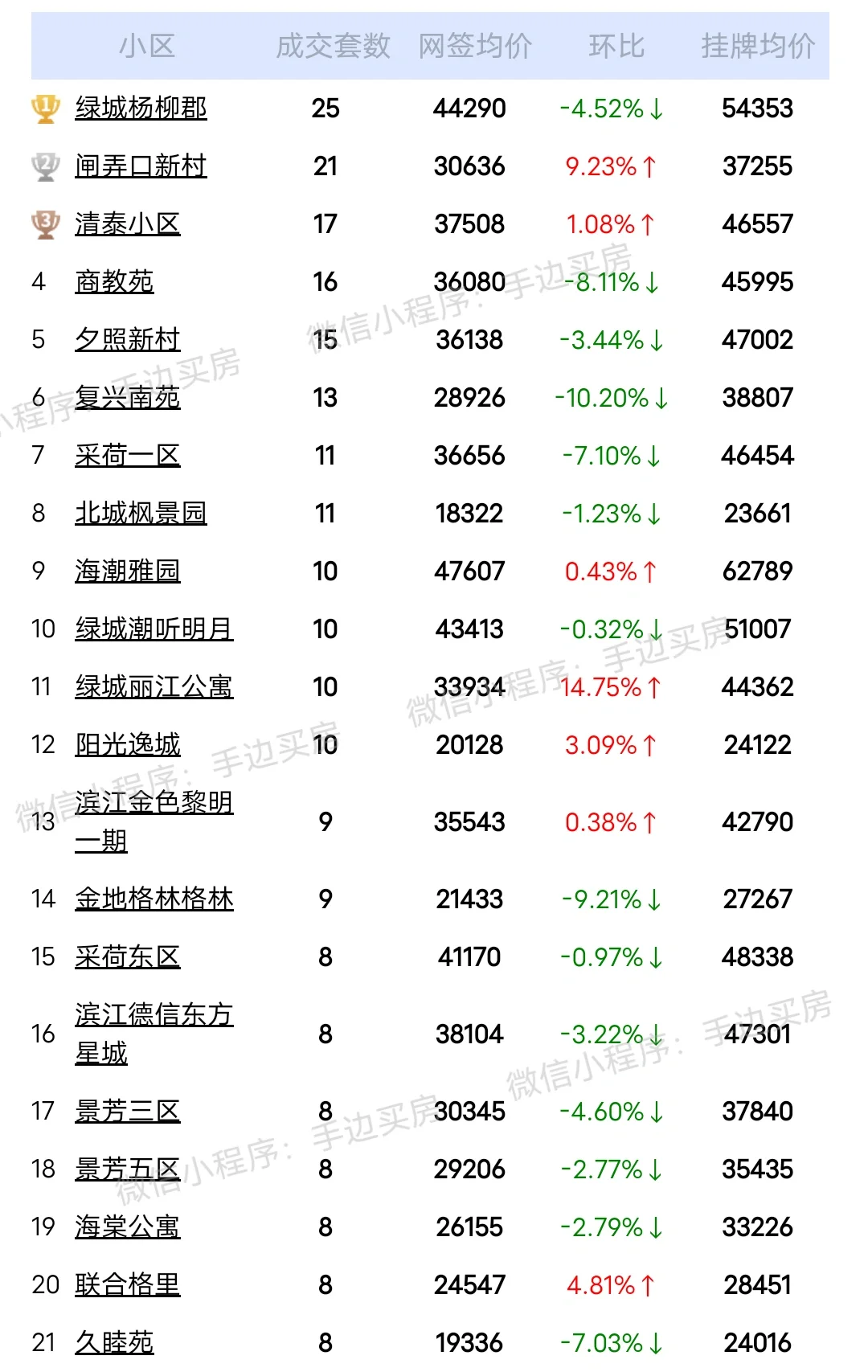 总结:24年4月份杭州上城区二手房成交量排行榜！
看看你家小区上榜了吗？
市场动...