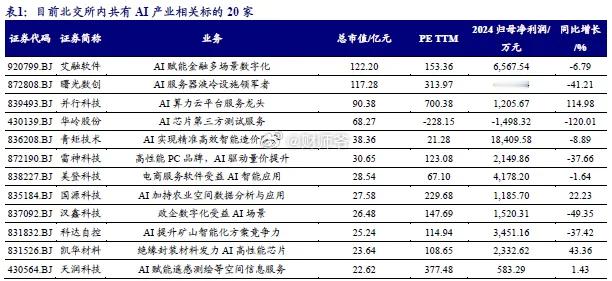 北交所AI相关上市公司梳理 ​​​