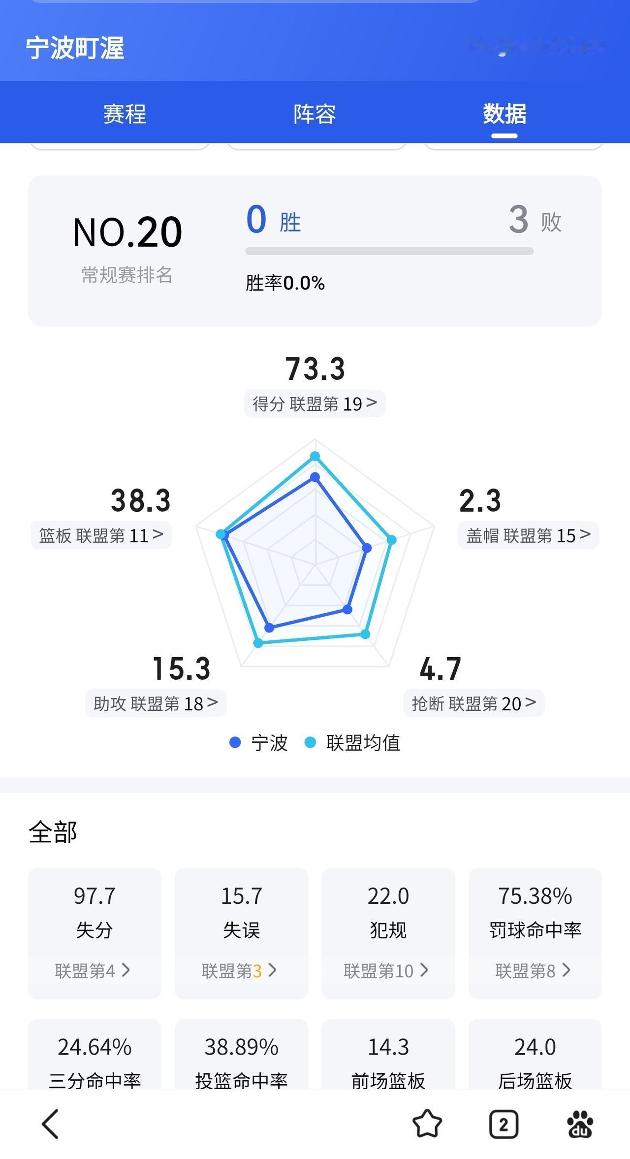 如果说本赛季开赛以来最让人大跌眼镜的球队，恐怕就是宁波了。0胜3负，向降级区大幅