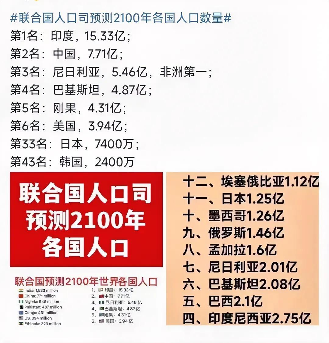到本世纪末，世界各国的人口数会是多少？
联合国人口机构有这样一个预测。其中中国的