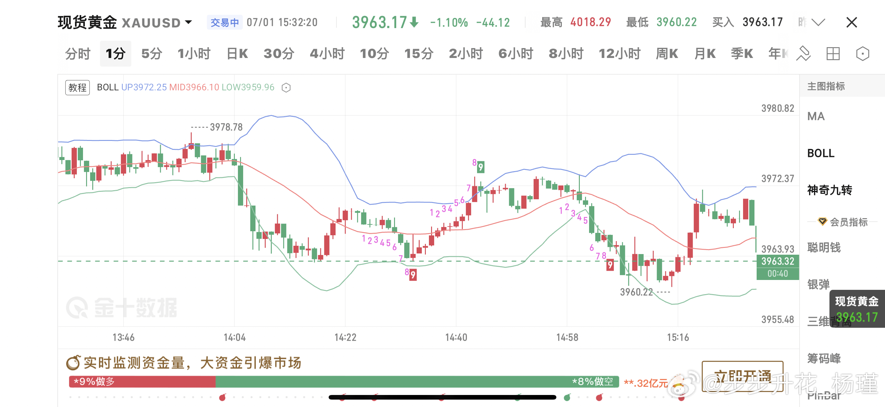今日市场行情波动或将迎来激烈走势，晚间接连迎来重磅数据与央行言论，重点时间节点务
