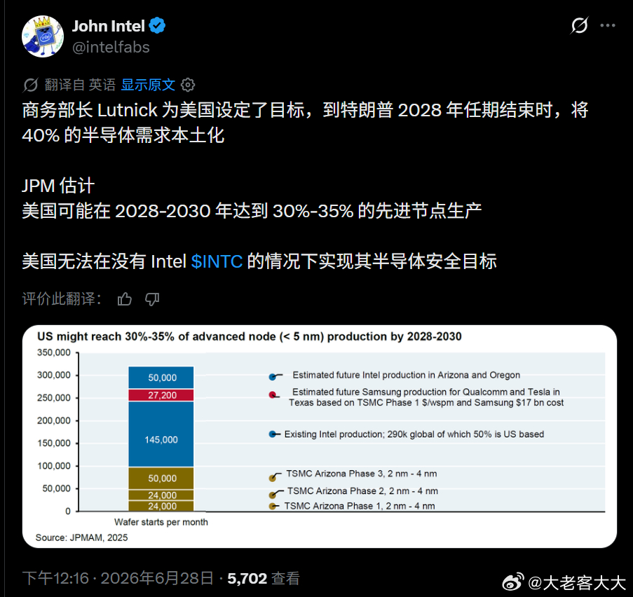 在美国再工业化的梦想中，半导体芯片无疑是最重要的那部分，这些功劳当然要算给美国总