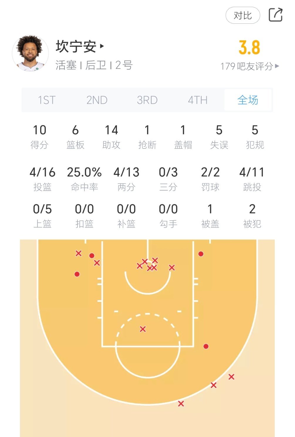 康宁汉姆今日表现：活塞vs骑士