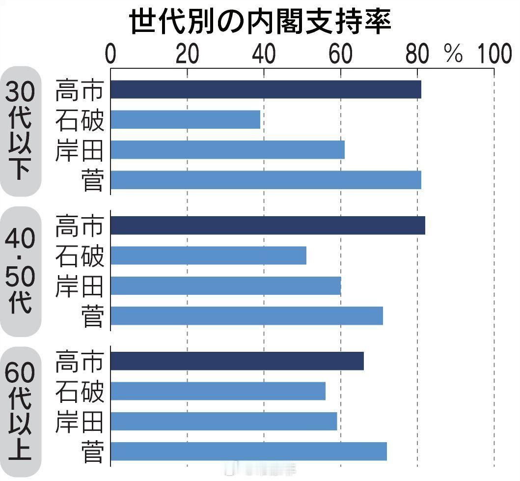 【老常政经】日本[超话]高市内阁获80%50岁以下民众支持，并吸纳国民民主党和国