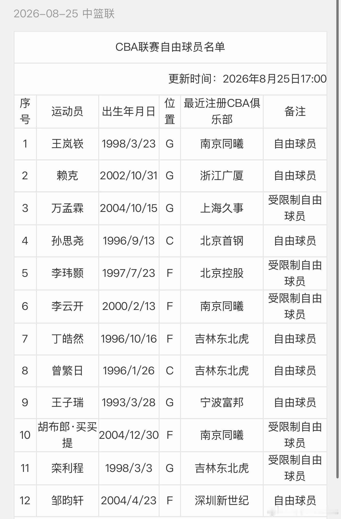 山东男篮[超话]  王岚嵚已成为自由球员！即将与山东高速签约！ ​​​
