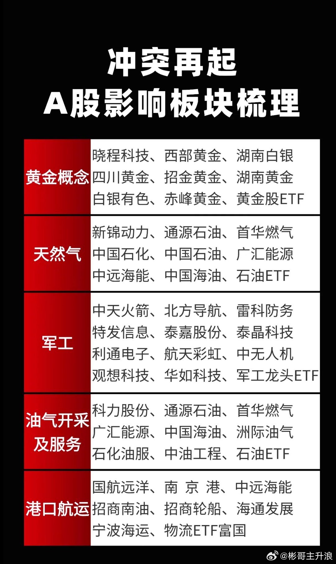 美以伊冲突，这五大板块已成破局先锋！ 