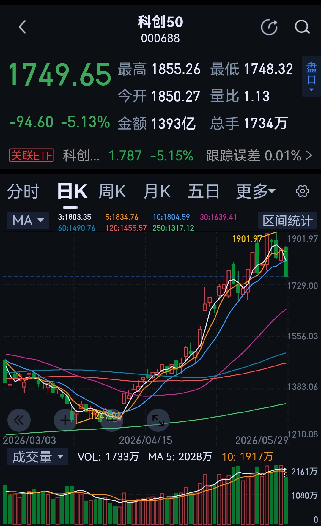 科创50大跌超5%
