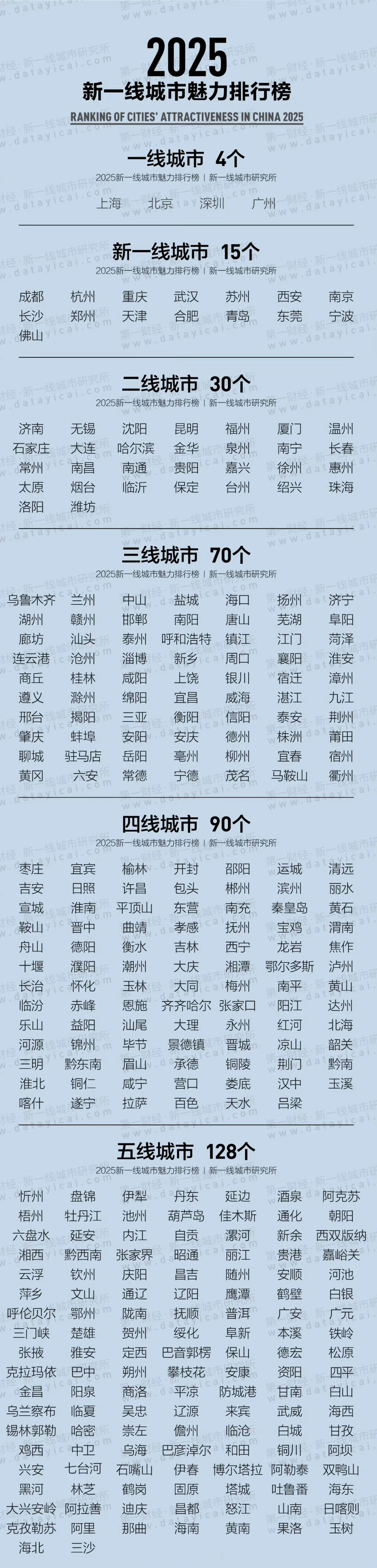 2025新一线城市官宣 你所在的城市属于几线？[阴险] ​​​