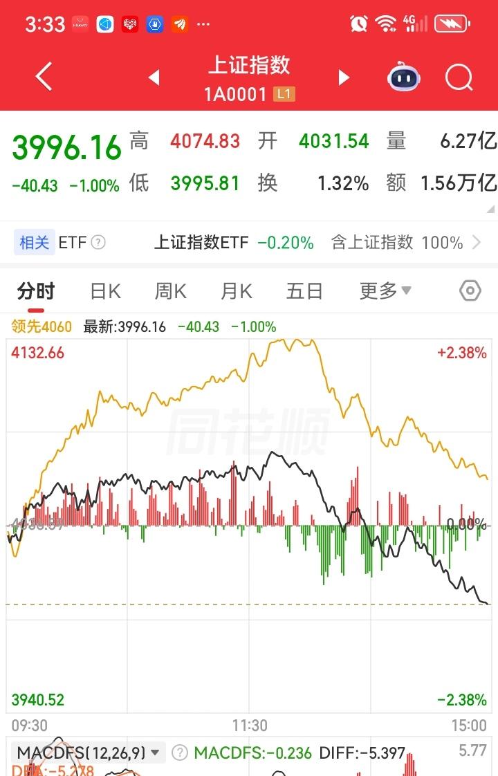 今天大盘果然下跌了，还跌了40个点，这个走势跟我昨天画的图一模一样，真的十分相似