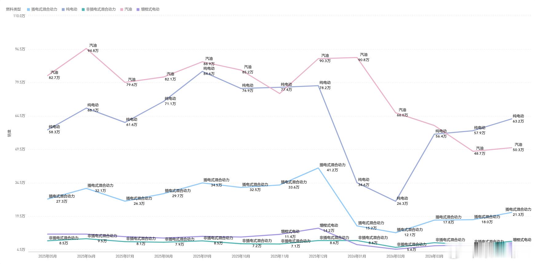 2025年1月-2026年5月 各燃料类型销量走势 