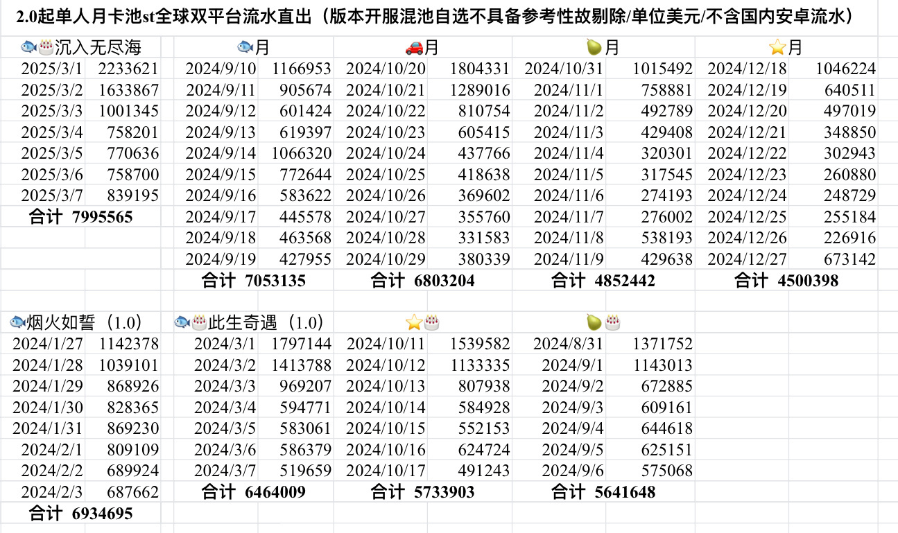 之前谁等着看大拉表来着[思考]【沉入无尽海】开服至今最高流水单人卡池[赞]上一次