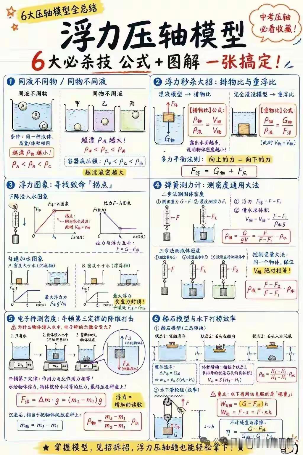 浮力模型
