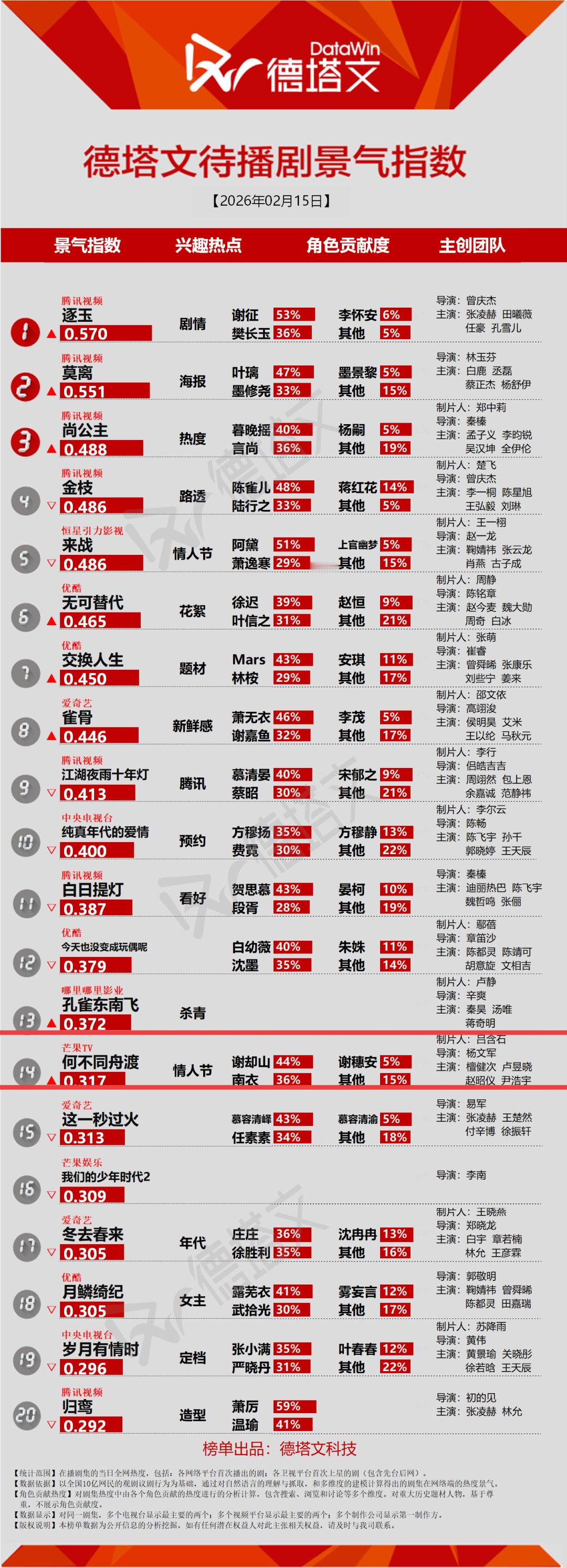 2月15日德塔文景气指数仅作参考，没有参考价值就仅作记录檀健次谢却山 ‖檀健次何