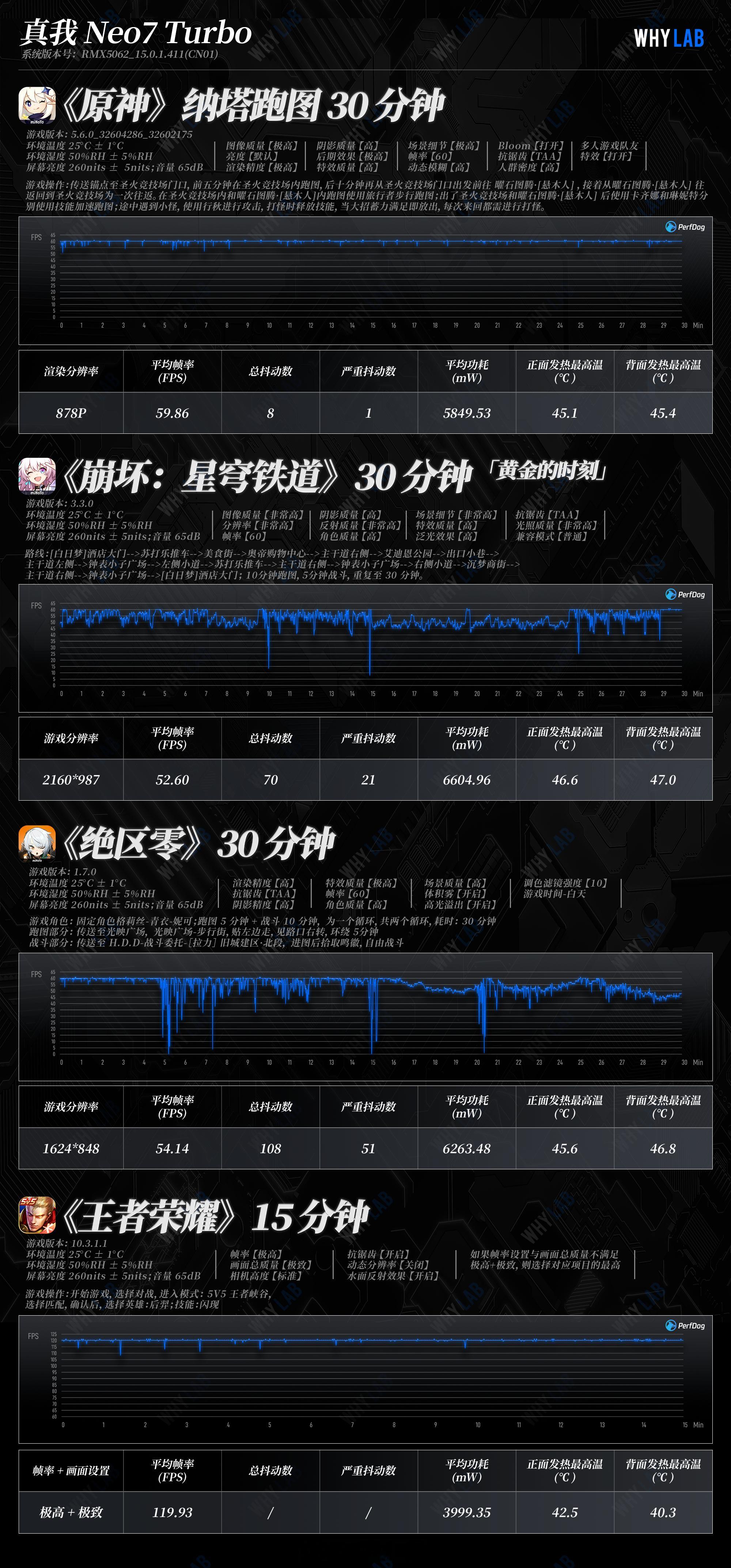 WHYLAB数据库 新增真我 Neo7 Turbo 性能数据：作为机圈少有采用「