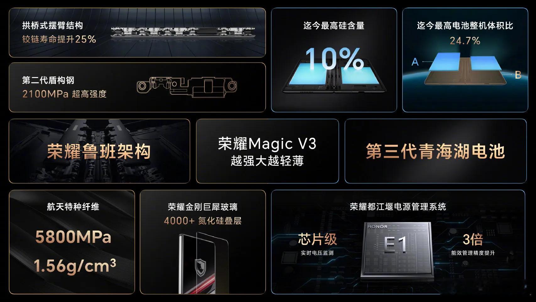 荣耀第三代青海湖电池，还真的去青海湖发布了。看到不少博主都晒了magic V3的