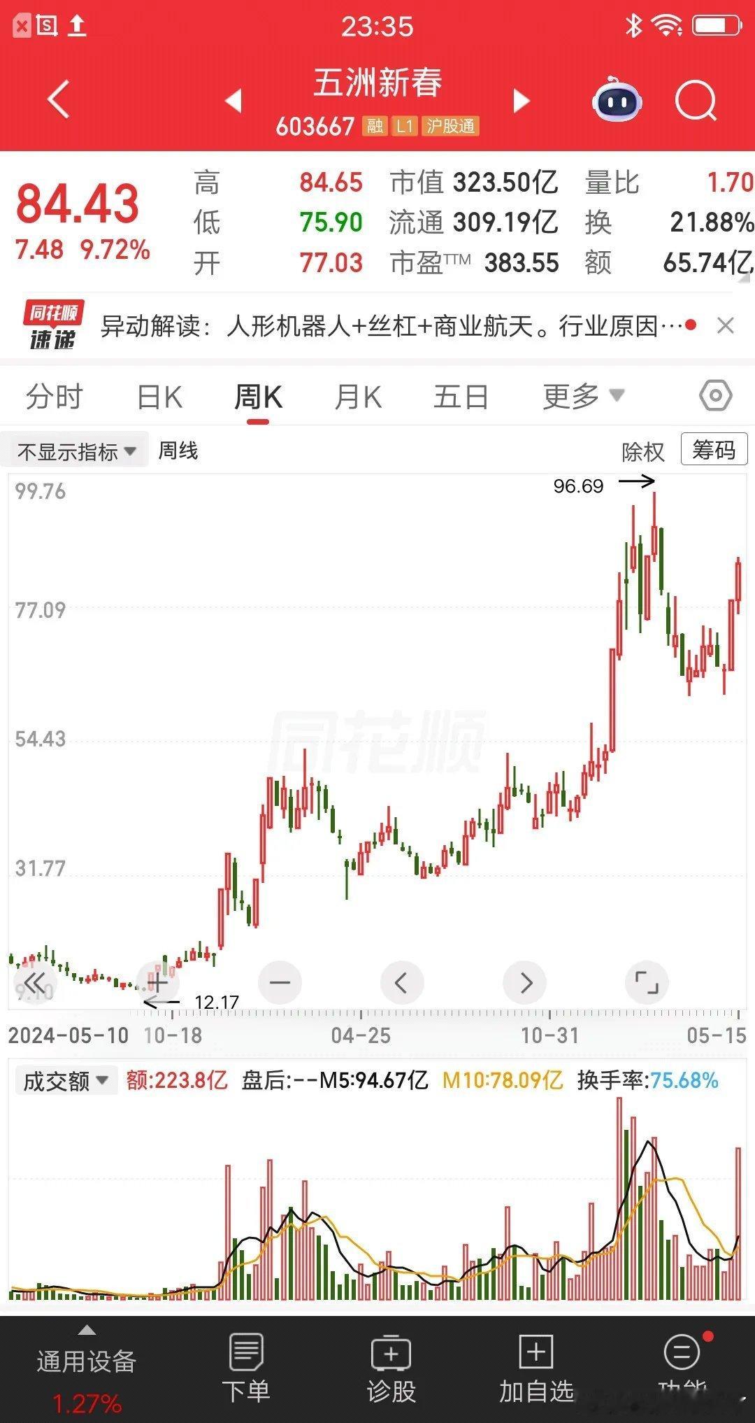 一位广东的股民，他抄朋友的底，捡了一个大漏呀。在14元买入五洲新春，一把买了23