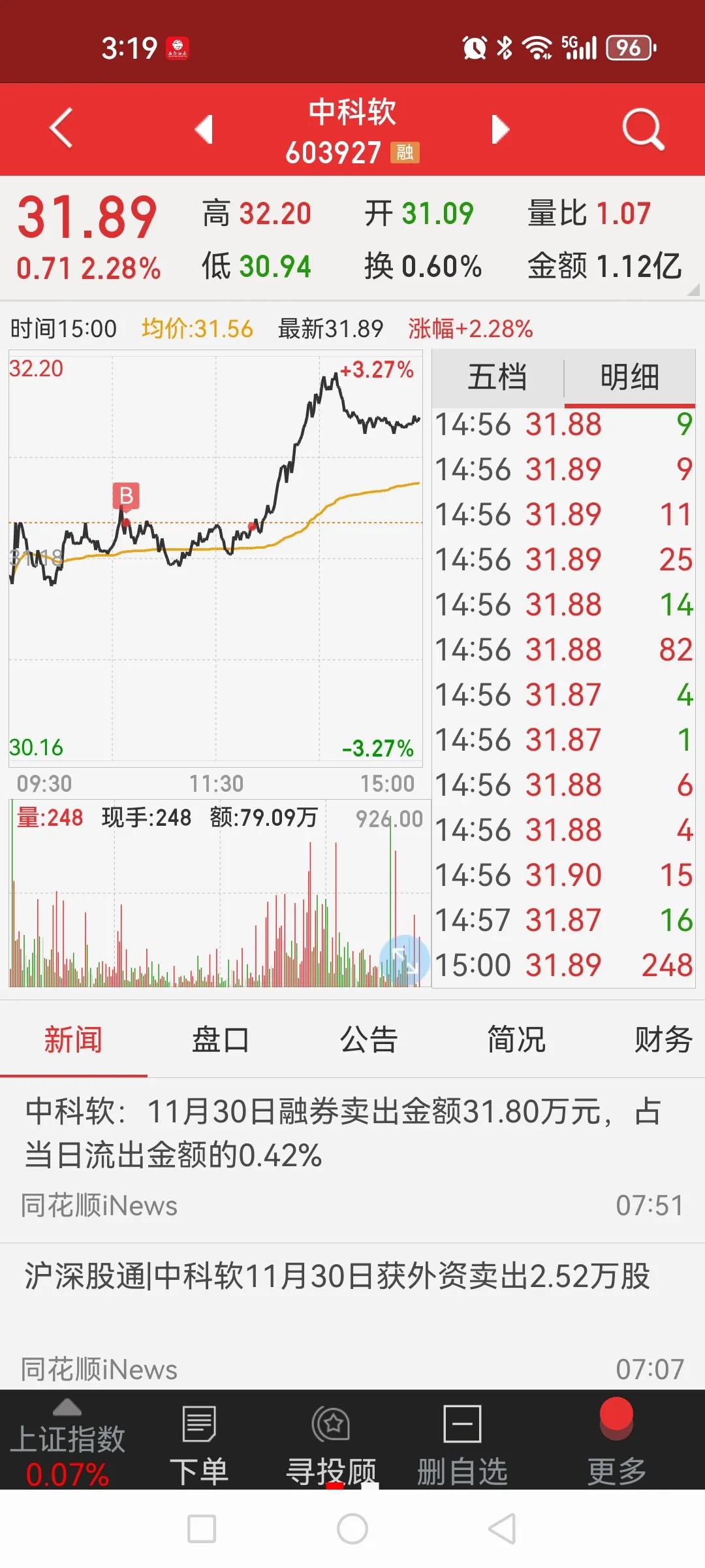 A股2浪调整即将结束，下周开启3浪上涨可期。本周是最熬人的一周，天天拿破三千点吓