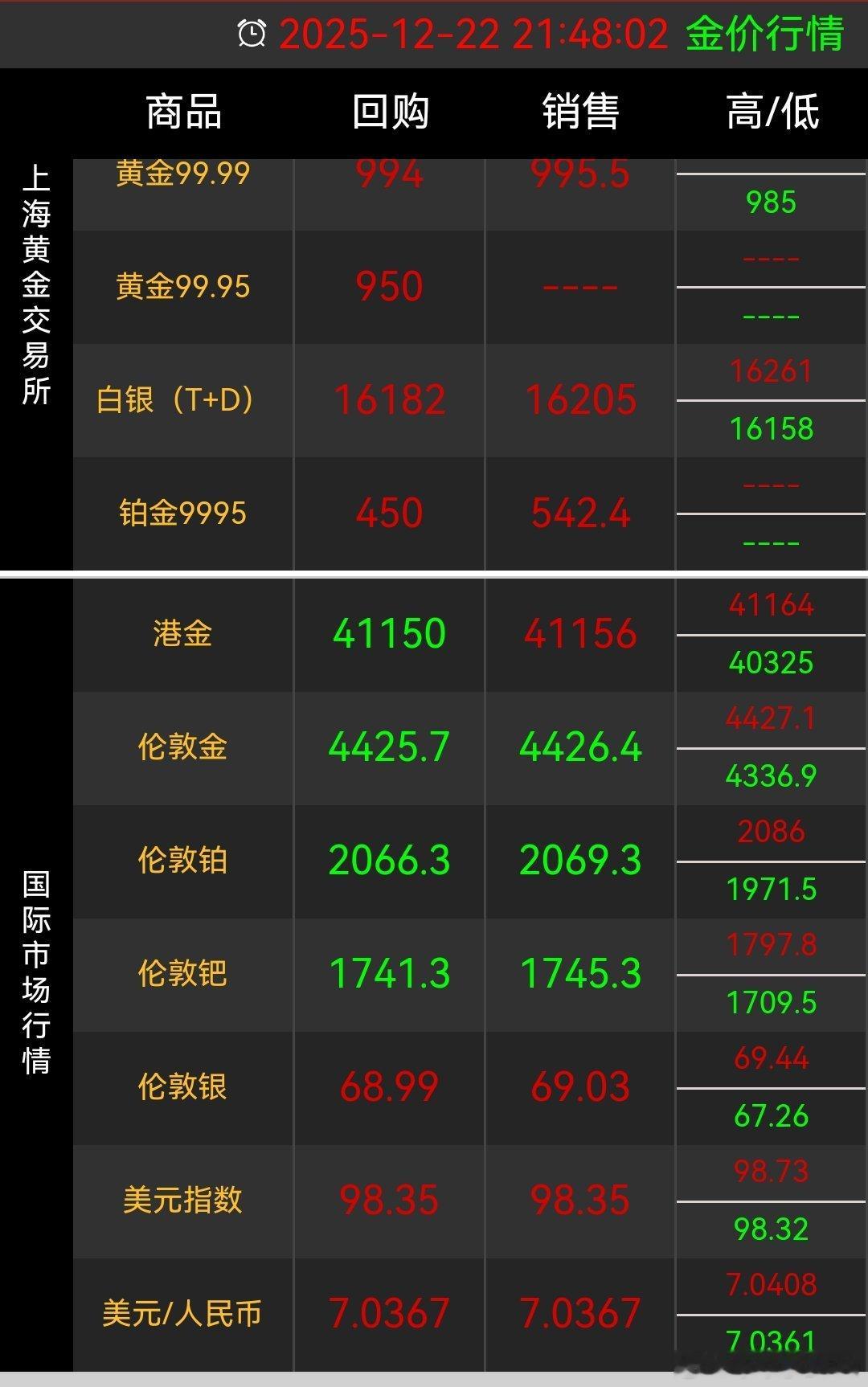 黄金飙涨，国际金价 突破4425，国内现货黄金克价即将破千。 