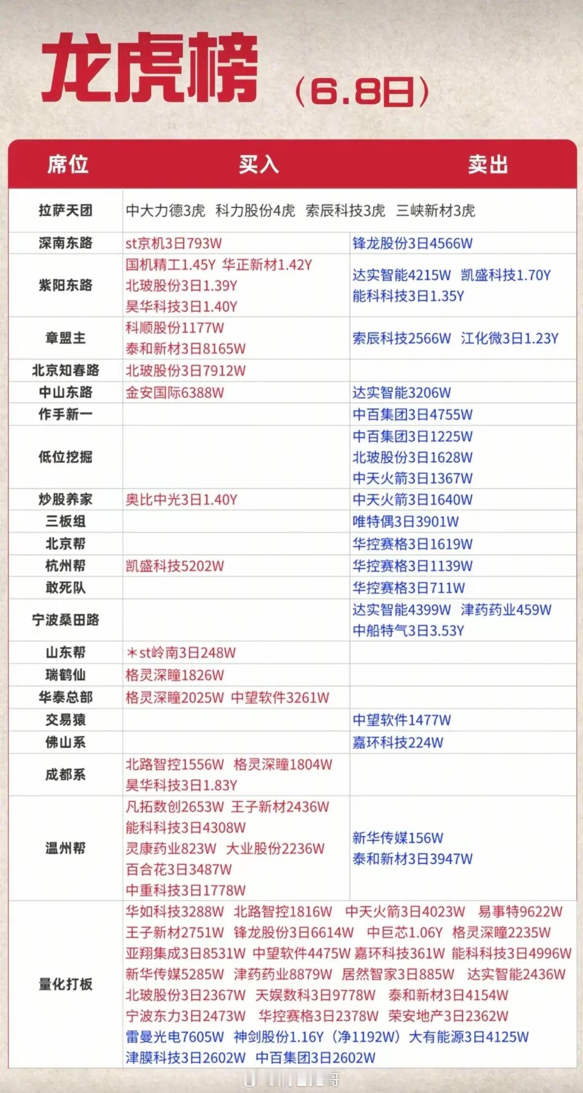 6.8周一    市场热点：游资抢筹 龙虎榜！杭州帮     买入  凯盛科技量