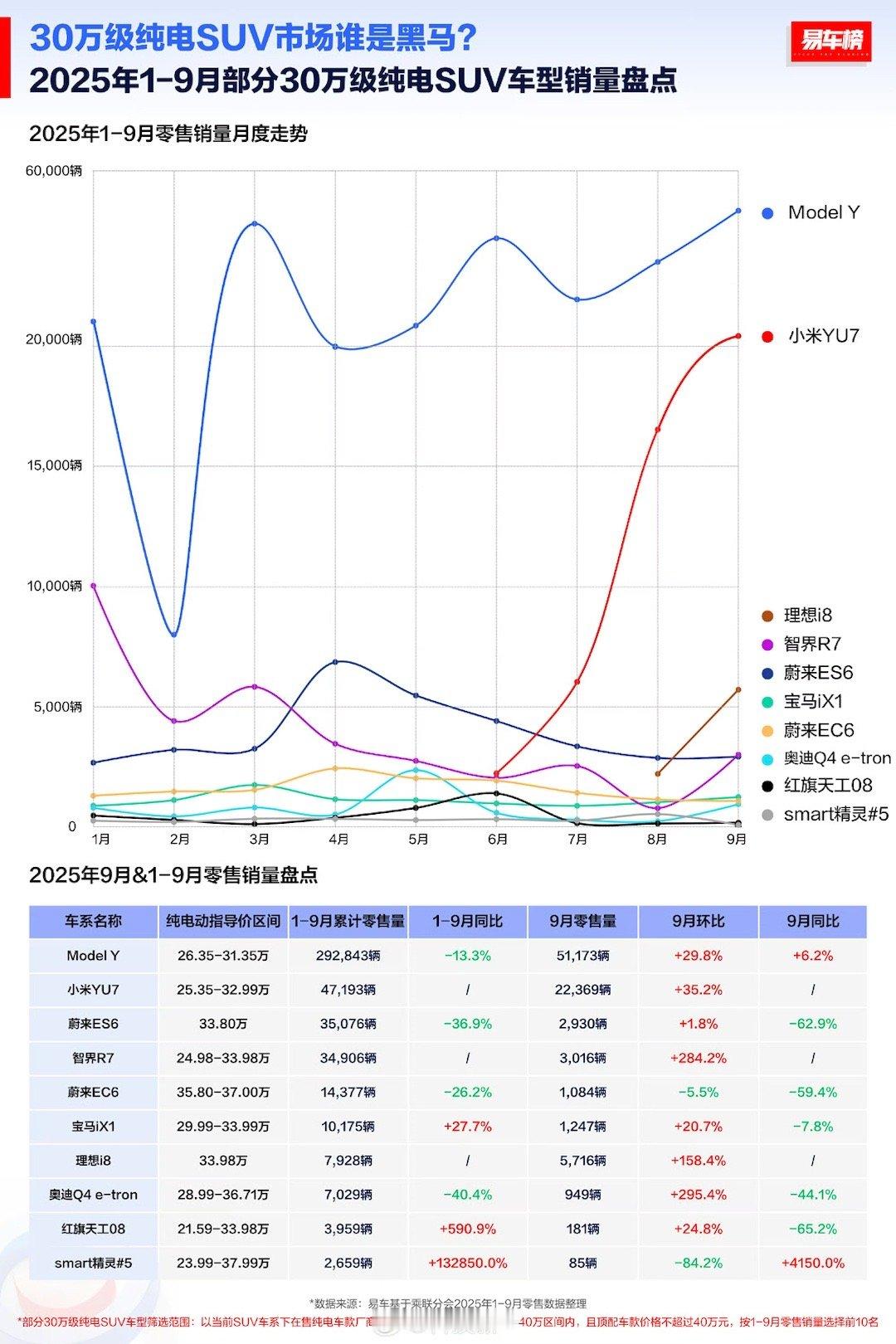 小米真的在逐渐逼近model y了等二期工厂产量拉升之后，就差不多了该高兴也得提
