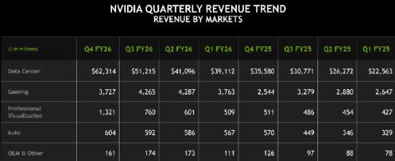 英伟达四季度营收681亿美元，暴增73%，远超市场预期
科技圈炸锅了！2月26日