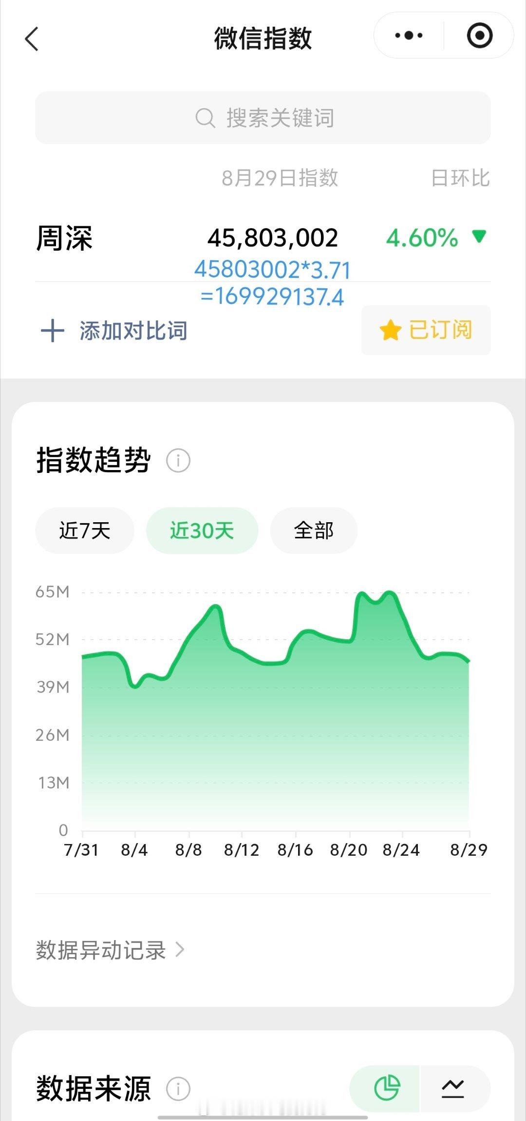 周深[超话]周深香港跨年场票房超8700万港币8.29日的VX指数4.5千万+，