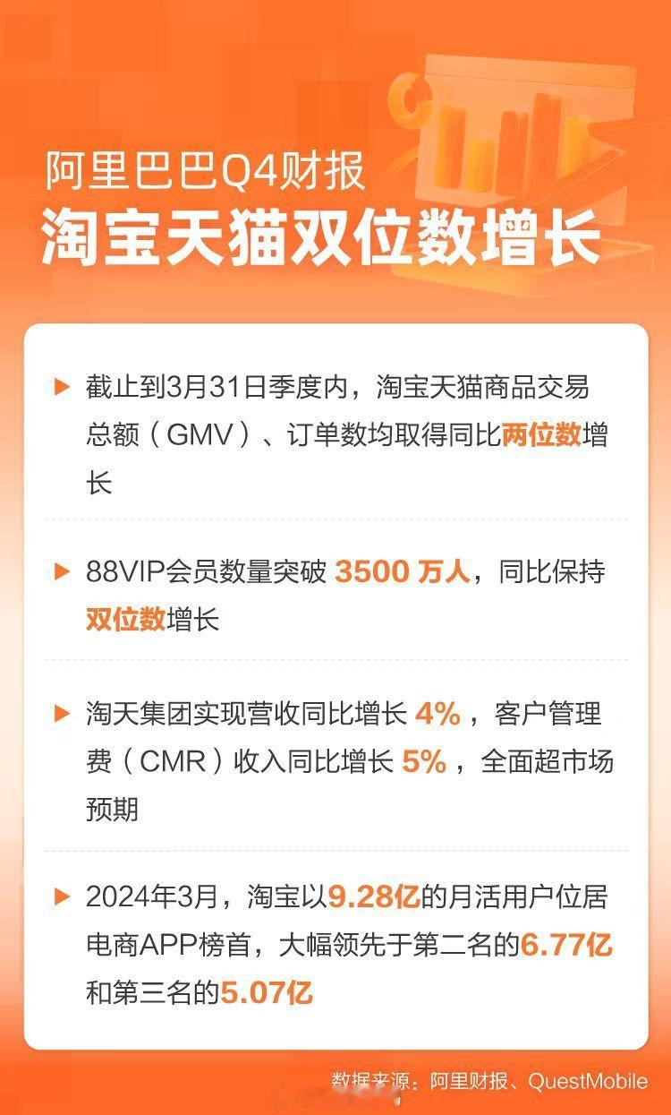 #淘宝天猫成交额双位数增长#  看来变革是有效果的，任何企业集团就是要在发展之中