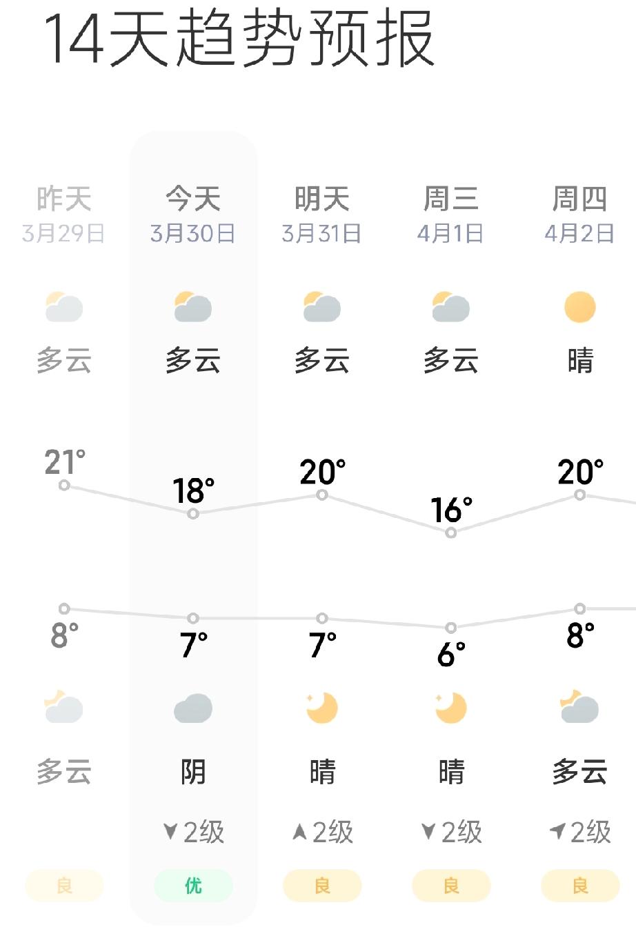 2026年3月30日北京天气早知道
今天白天多云间晴，北转南风二三级，最高气温1
