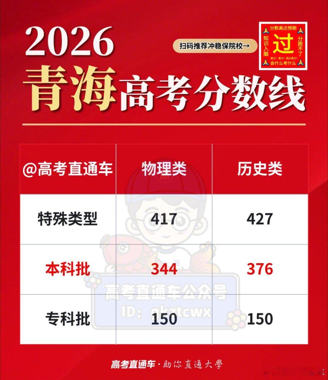 【2026高考分数线公布】公布！2026青海高考分数线 已出炉！今年本科线物理3