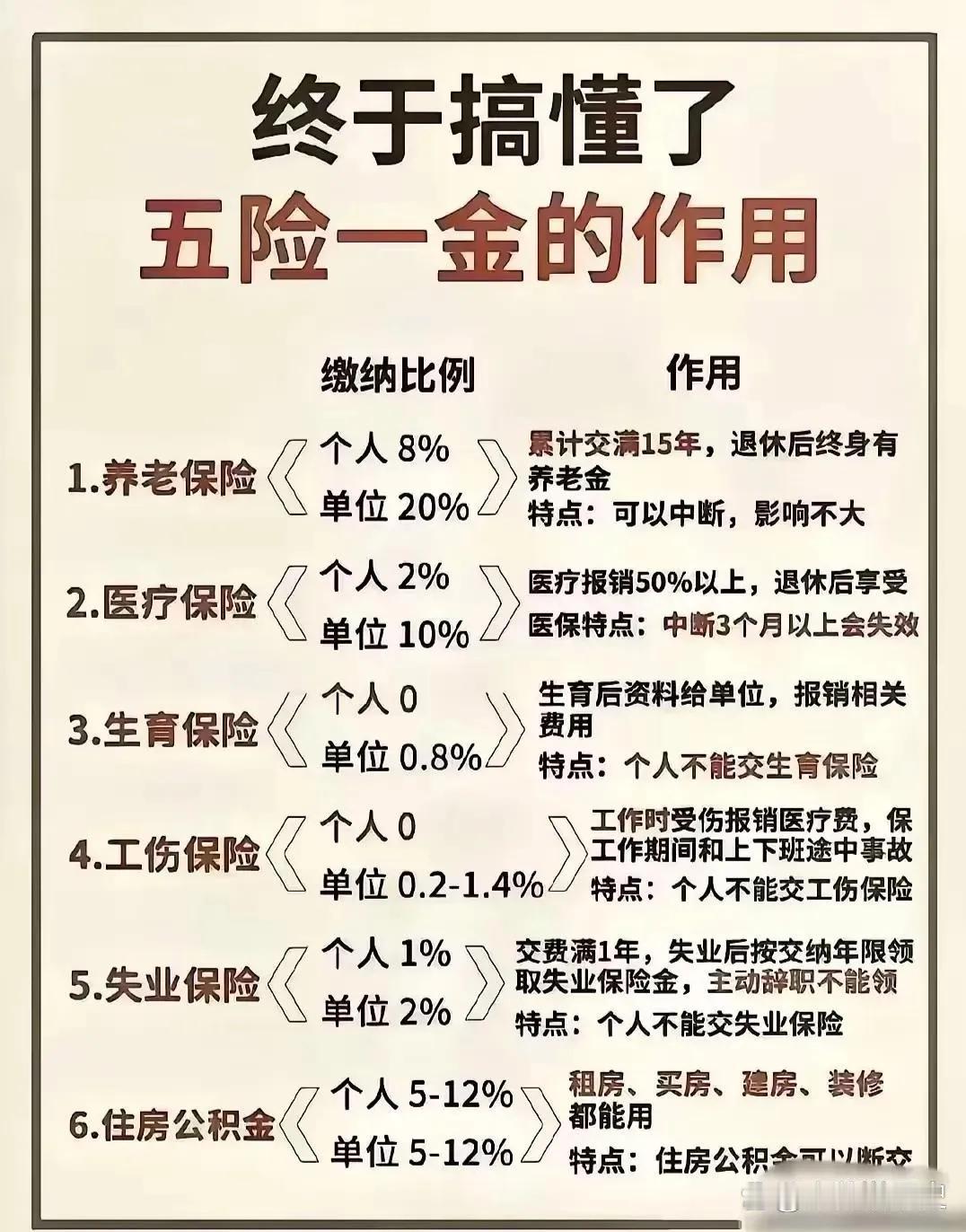 什么是五险一金？