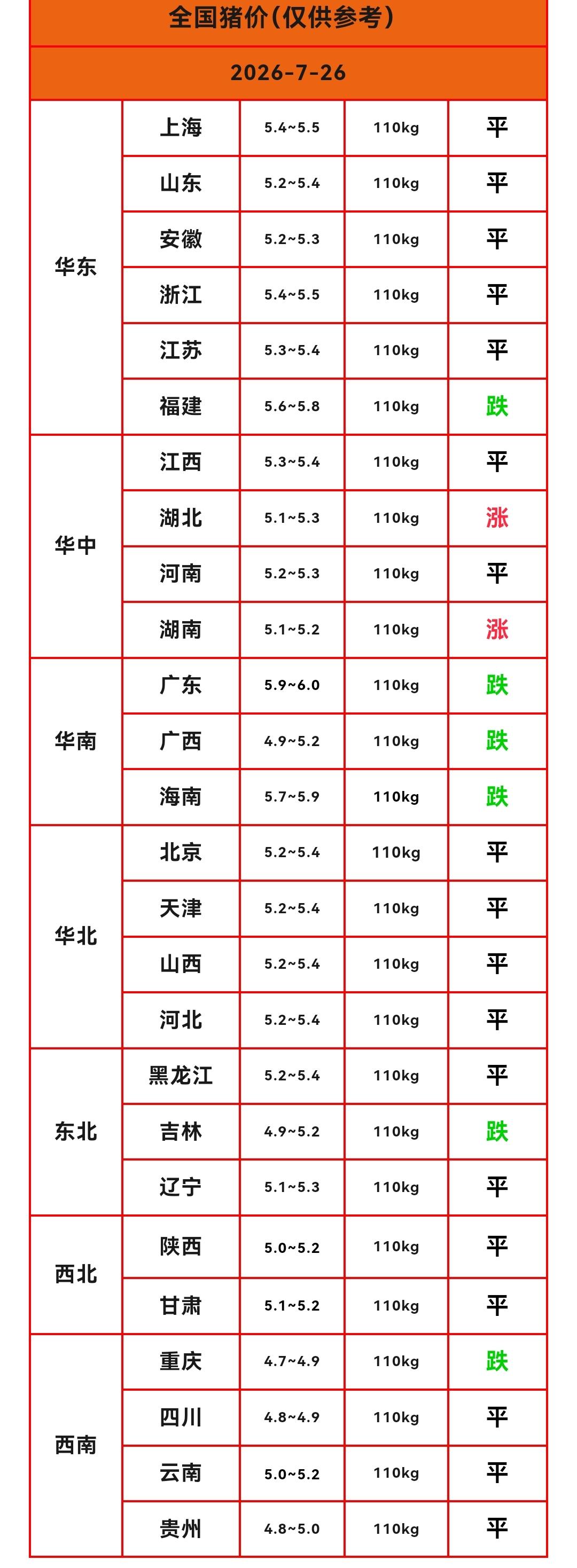 明天（2026.7.26）猪价来了，生猪价格稳住了，猪价下跌的省份只剩下6个，还