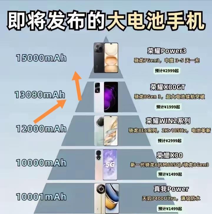 荣耀这次在大电池手机上确实玩得很溜，Power3搭载15000毫安的第五代青海湖