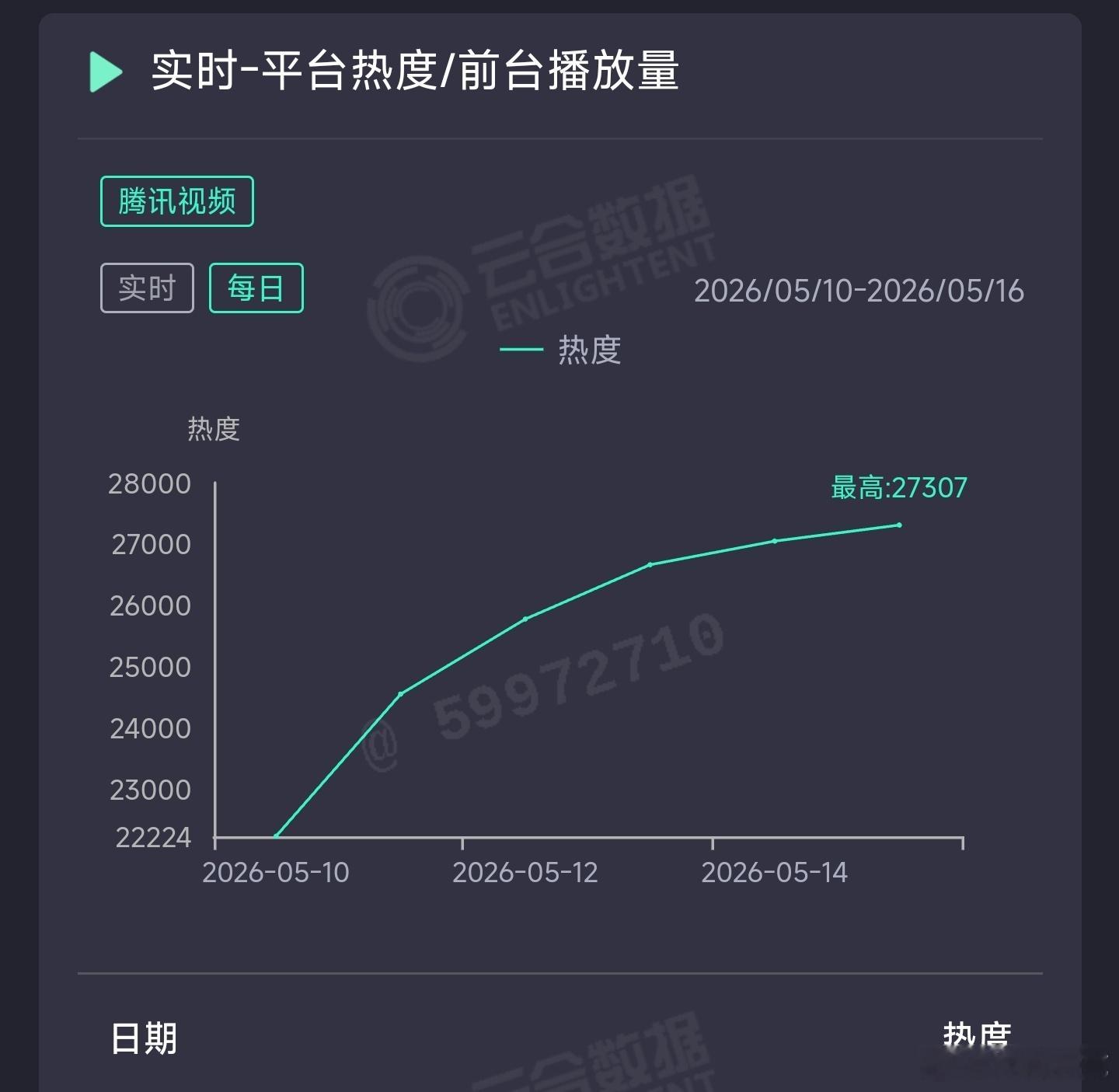 主角 昨日云合推测2700万上下。 
