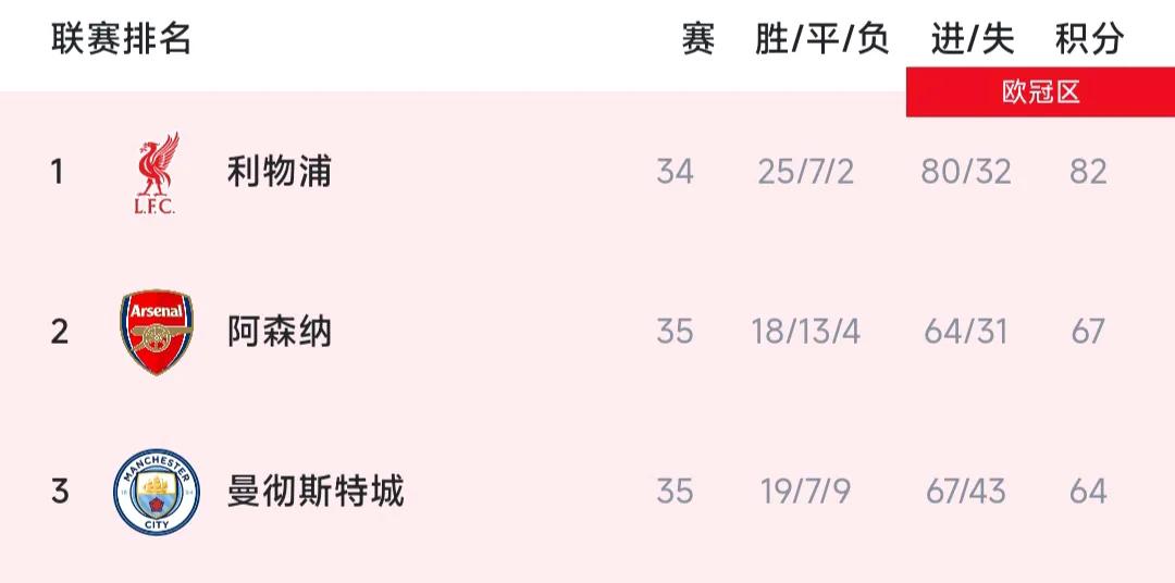 曼城好像会拿英超亚军，积分反超阿森纳！

现在也就差3分，阿森纳为欧冠消耗太大。