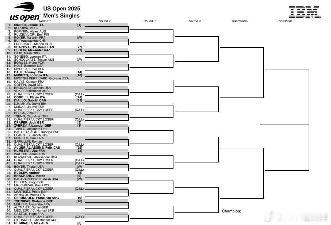 美网2025 完整签表出炉 👀首轮部分焦点👇辛纳[1] vs 科普利瓦布勃里