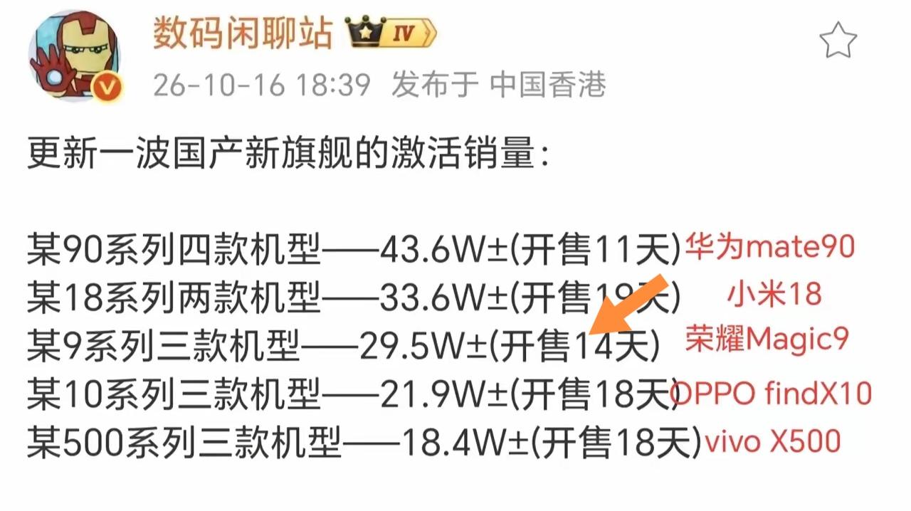 荣耀Magic9系列开售仅14天，激活量直接冲到安卓阵营第三，照这个势头跑下去，