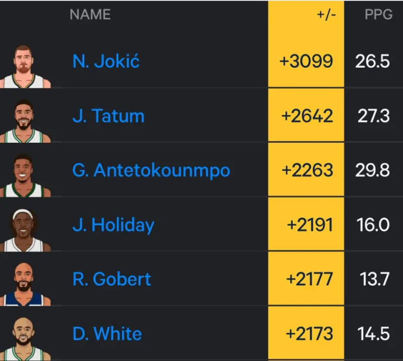 #NBA近五年正负值榜# 符合你的预期吗？今天，数据媒体Hoop Muse统计了