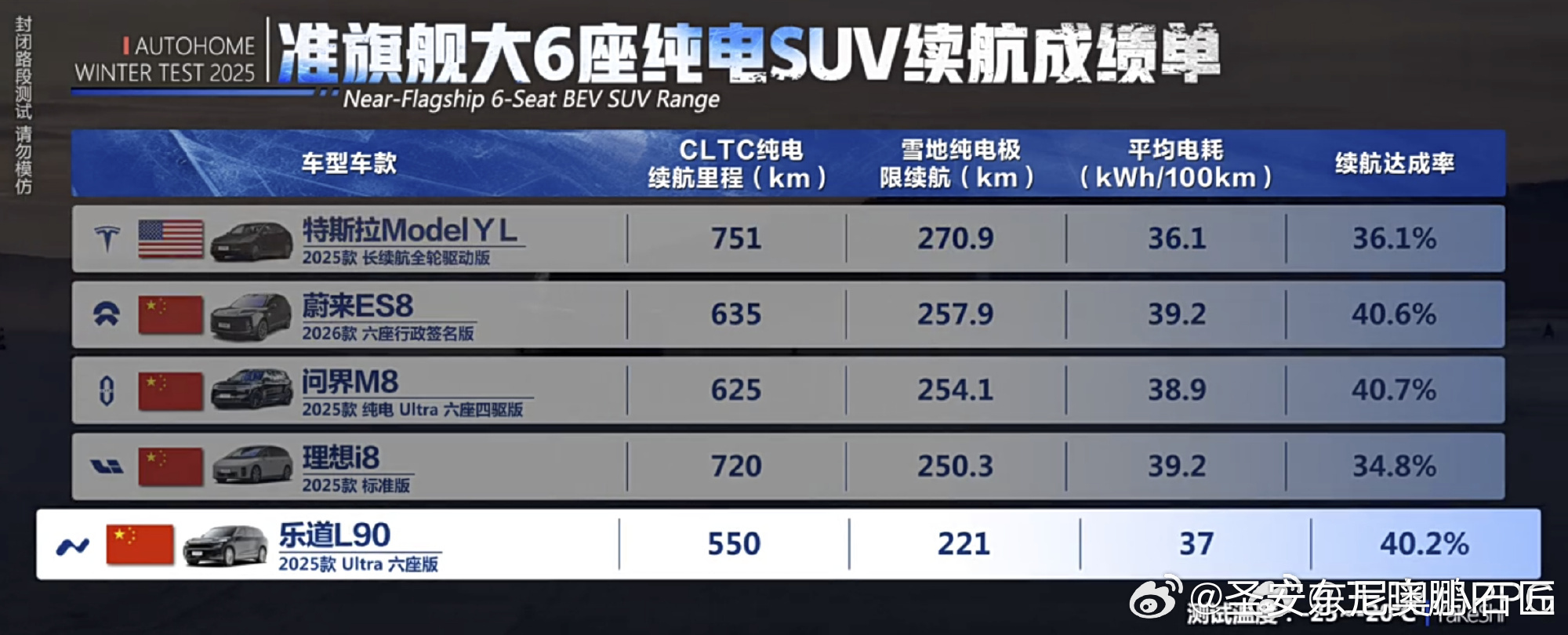 有一说一，低风阻的能耗优势主要体现在高速场景。而极寒天气，考验的是轮胎的低温滚阻