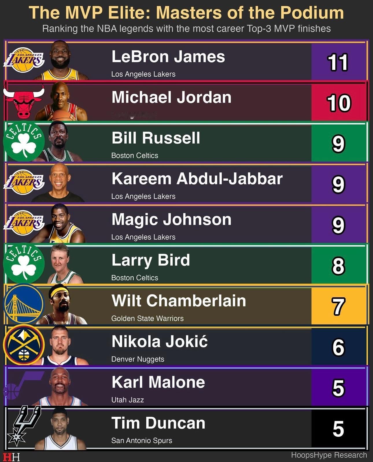 美媒统计NBA巨星入选MVP投票前三的次数，詹姆斯11次历史最多，乔丹10次第二